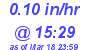 Milwaukee Weather Rain Rate Today