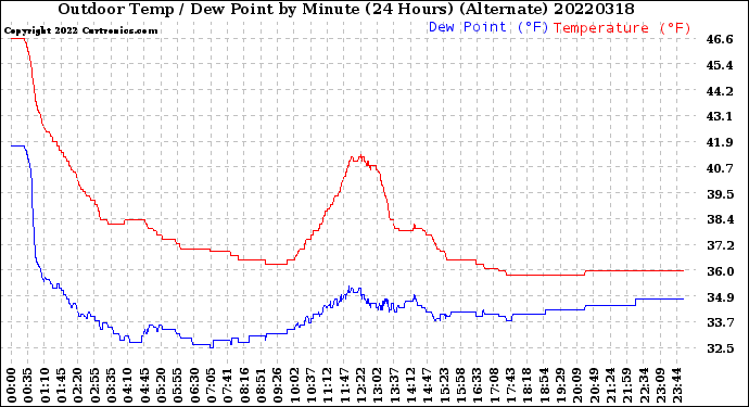 Milwaukee Weather Outdoor Temp / Dew Point<br>by Minute<br>(24 Hours) (Alternate)