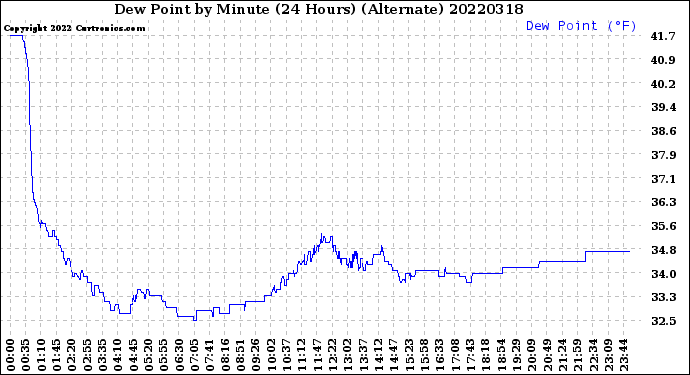 Milwaukee Weather Dew Point<br>by Minute<br>(24 Hours) (Alternate)