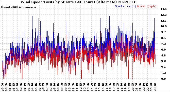 Milwaukee Weather Wind Speed/Gusts<br>by Minute<br>(24 Hours) (Alternate)