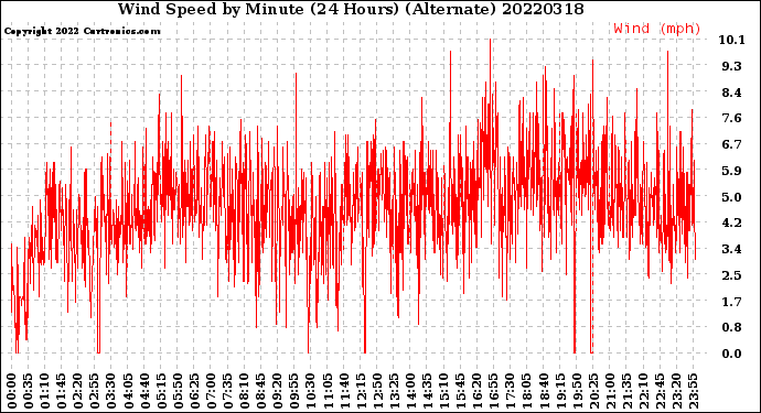 Milwaukee Weather Wind Speed<br>by Minute<br>(24 Hours) (Alternate)
