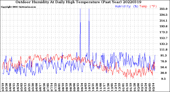 Milwaukee Weather Outdoor Humidity<br>At Daily High<br>Temperature<br>(Past Year)