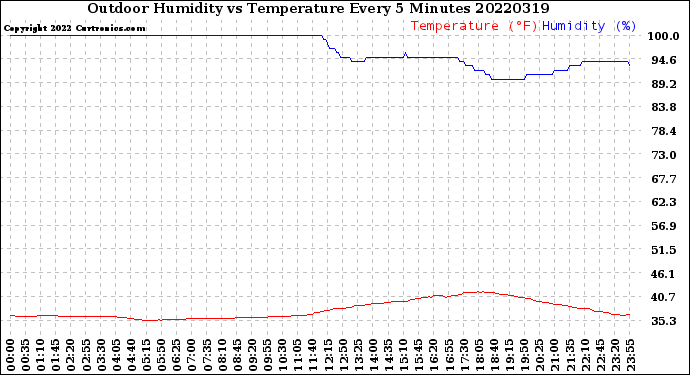Milwaukee Weather Outdoor Humidity<br>vs Temperature<br>Every 5 Minutes