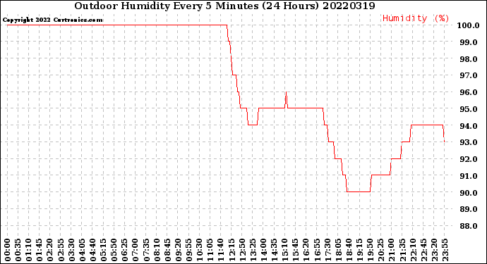 Milwaukee Weather Outdoor Humidity<br>Every 5 Minutes<br>(24 Hours)