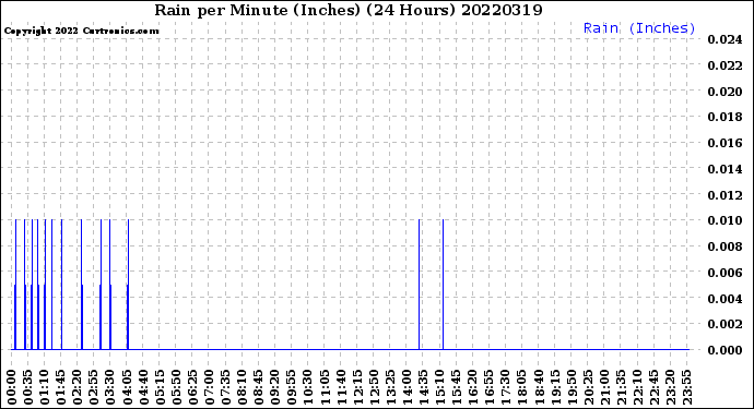 Milwaukee Weather Rain<br>per Minute<br>(Inches)<br>(24 Hours)
