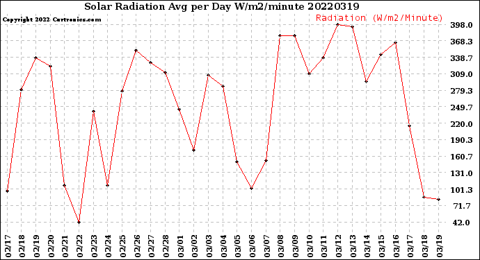 Milwaukee Weather Solar Radiation<br>Avg per Day W/m2/minute