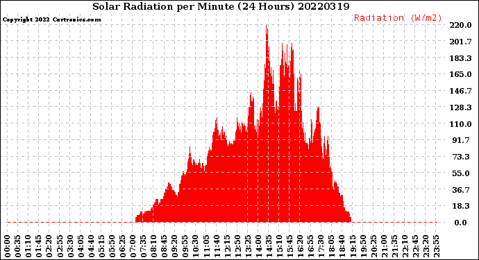 Milwaukee Weather Solar Radiation<br>per Minute<br>(24 Hours)