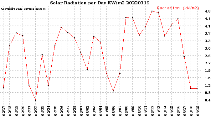 Milwaukee Weather Solar Radiation<br>per Day KW/m2