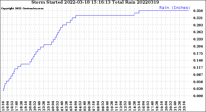 Milwaukee Weather Storm<br>Started 2022-03-18 15:16:13<br>Total Rain