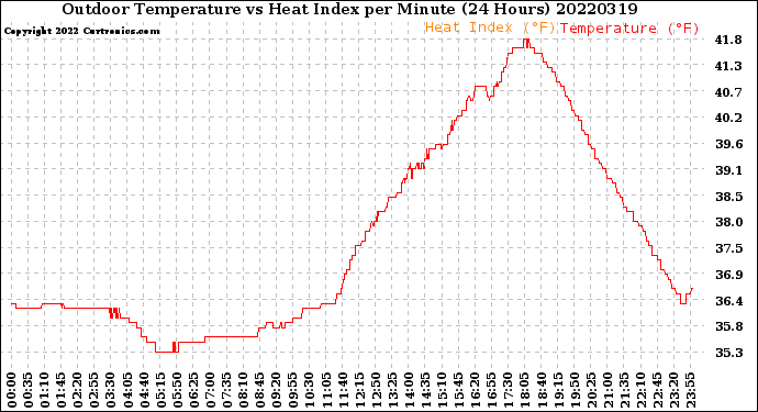 Milwaukee Weather Outdoor Temperature<br>vs Heat Index<br>per Minute<br>(24 Hours)