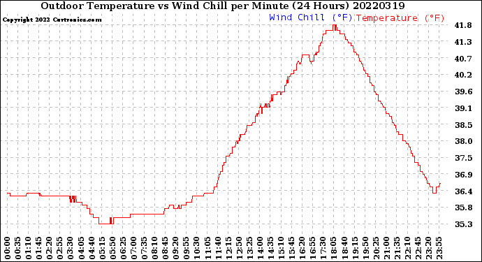 Milwaukee Weather Outdoor Temperature<br>vs Wind Chill<br>per Minute<br>(24 Hours)