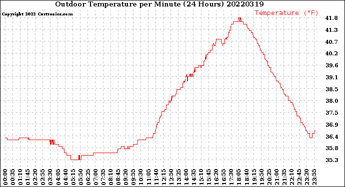 Milwaukee Weather Outdoor Temperature<br>per Minute<br>(24 Hours)