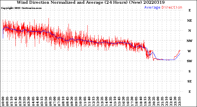 Milwaukee Weather Wind Direction<br>Normalized and Average<br>(24 Hours) (New)