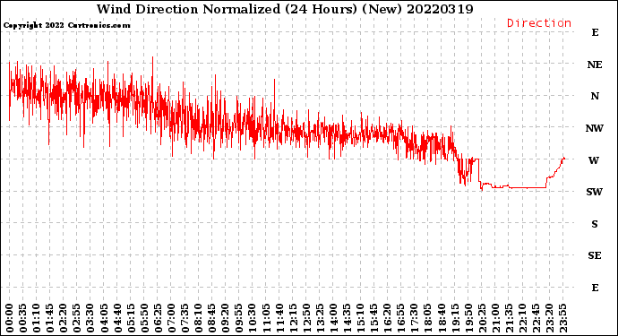 Milwaukee Weather Wind Direction<br>Normalized<br>(24 Hours) (New)