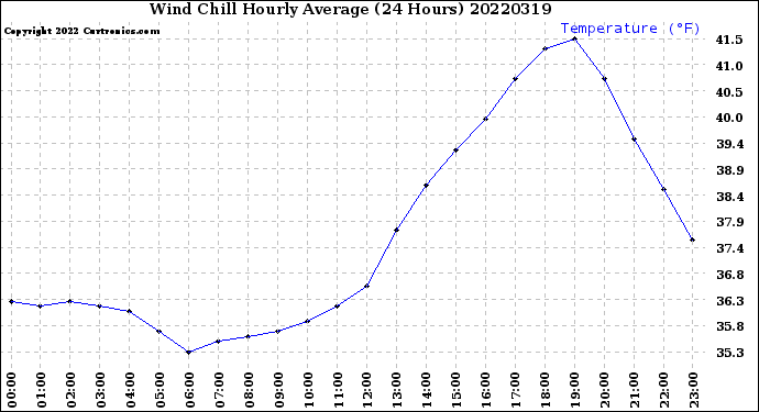 Milwaukee Weather Wind Chill<br>Hourly Average<br>(24 Hours)