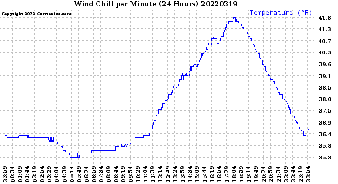 Milwaukee Weather Wind Chill<br>per Minute<br>(24 Hours)