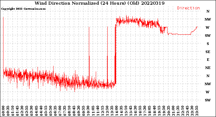 Milwaukee Weather Wind Direction<br>Normalized<br>(24 Hours) (Old)