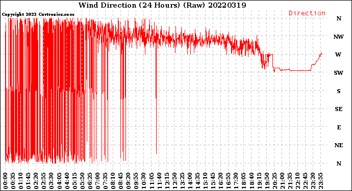 Milwaukee Weather Wind Direction<br>(24 Hours) (Raw)