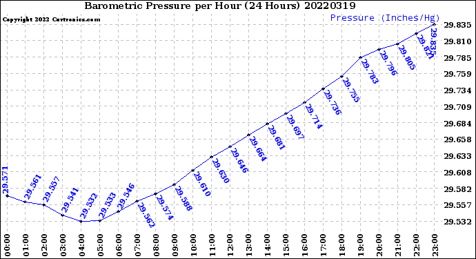 Milwaukee Weather Barometric Pressure<br>per Hour<br>(24 Hours)
