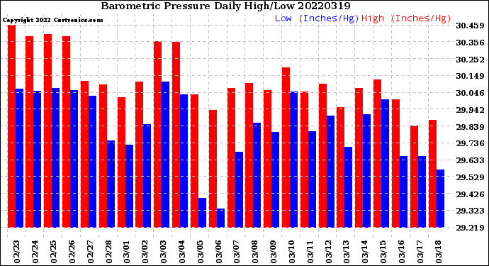 Milwaukee Weather Barometric Pressure<br>Daily High/Low