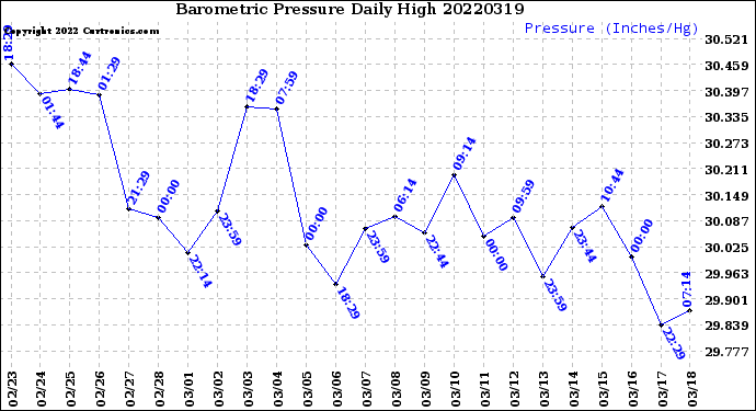 Milwaukee Weather Barometric Pressure<br>Daily High