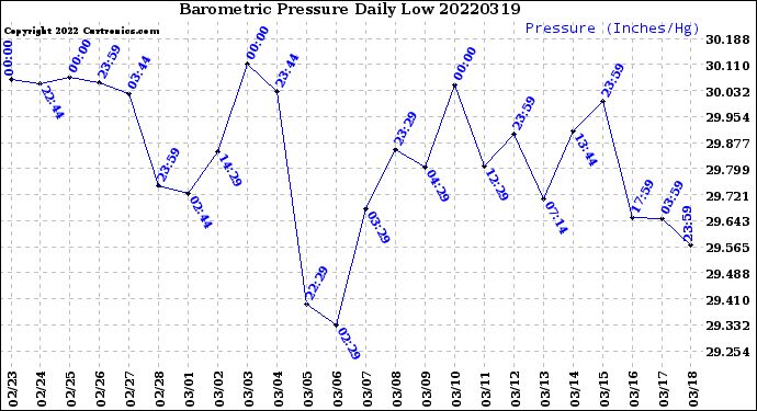 Milwaukee Weather Barometric Pressure<br>Daily Low