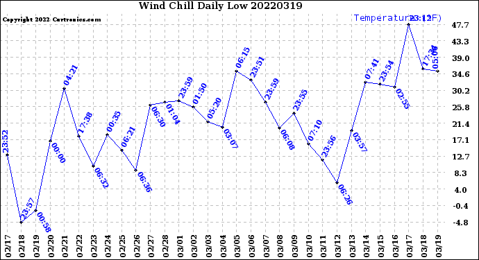 Milwaukee Weather Wind Chill<br>Daily Low