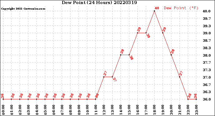 Milwaukee Weather Dew Point<br>(24 Hours)