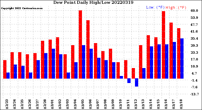 Milwaukee Weather Dew Point<br>Daily High/Low