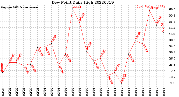 Milwaukee Weather Dew Point<br>Daily High
