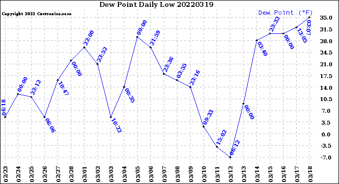 Milwaukee Weather Dew Point<br>Daily Low