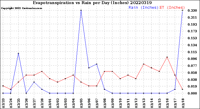 Milwaukee Weather Evapotranspiration<br>vs Rain per Day<br>(Inches)