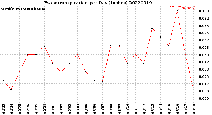 Milwaukee Weather Evapotranspiration<br>per Day (Inches)