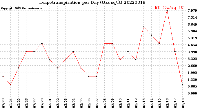 Milwaukee Weather Evapotranspiration<br>per Day (Ozs sq/ft)