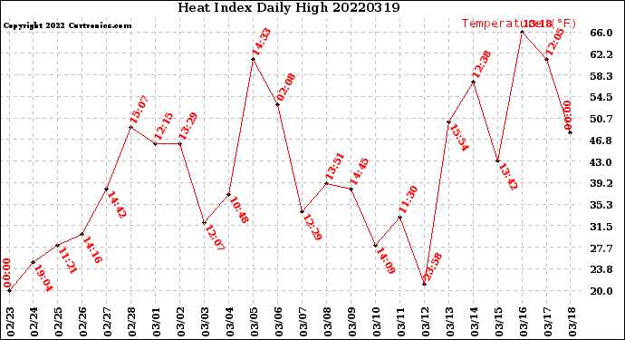 Milwaukee Weather Heat Index<br>Daily High