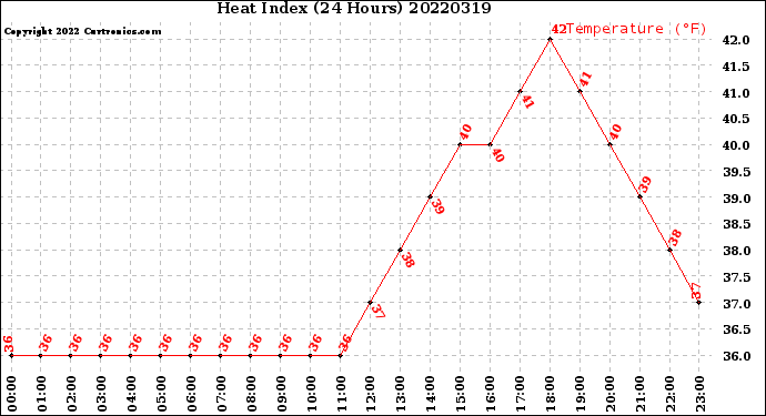 Milwaukee Weather Heat Index<br>(24 Hours)
