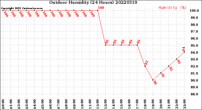 Milwaukee Weather Outdoor Humidity<br>(24 Hours)
