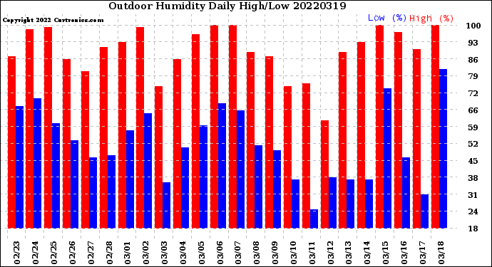 Milwaukee Weather Outdoor Humidity<br>Daily High/Low