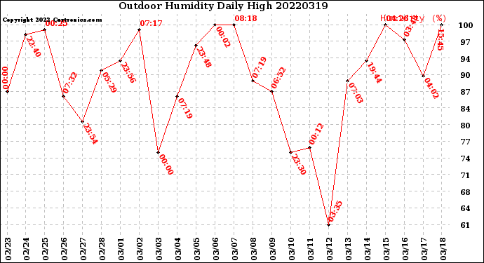 Milwaukee Weather Outdoor Humidity<br>Daily High
