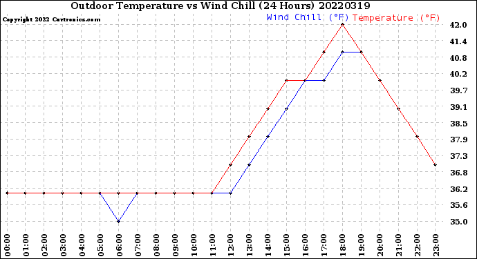 Milwaukee Weather Outdoor Temperature<br>vs Wind Chill<br>(24 Hours)