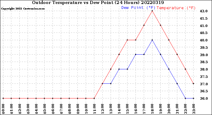 Milwaukee Weather Outdoor Temperature<br>vs Dew Point<br>(24 Hours)