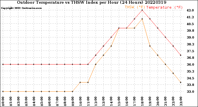 Milwaukee Weather Outdoor Temperature<br>vs THSW Index<br>per Hour<br>(24 Hours)