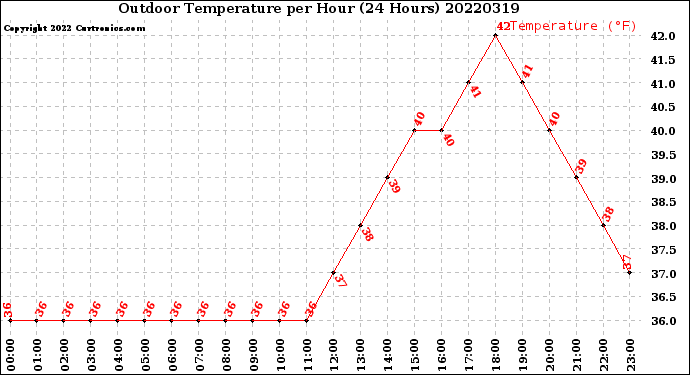 Milwaukee Weather Outdoor Temperature<br>per Hour<br>(24 Hours)