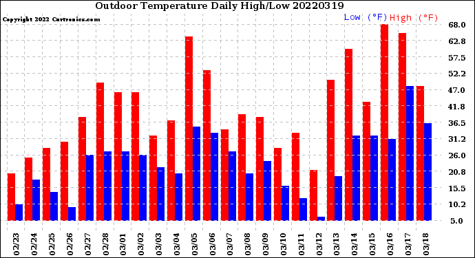 Milwaukee Weather Outdoor Temperature<br>Daily High/Low