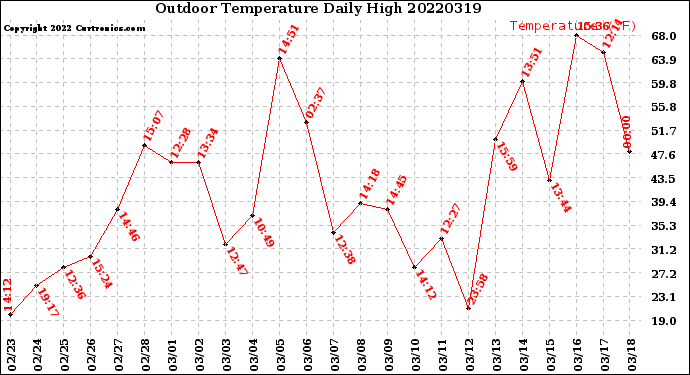 Milwaukee Weather Outdoor Temperature<br>Daily High