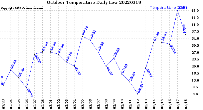 Milwaukee Weather Outdoor Temperature<br>Daily Low