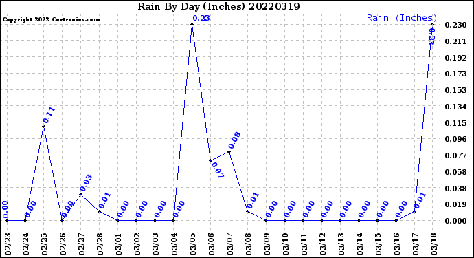 Milwaukee Weather Rain<br>By Day<br>(Inches)