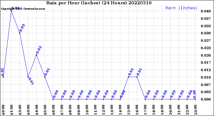 Milwaukee Weather Rain<br>per Hour<br>(Inches)<br>(24 Hours)