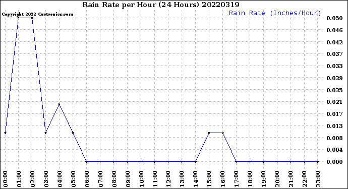 Milwaukee Weather Rain Rate<br>per Hour<br>(24 Hours)
