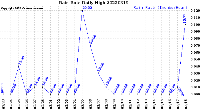 Milwaukee Weather Rain Rate<br>Daily High